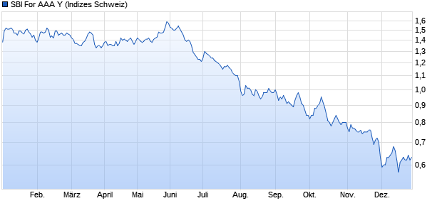 SBI For AAA Y Chart