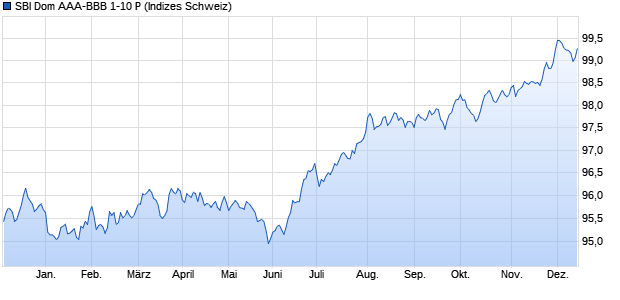 SBI Dom AAA-BBB 1-10 P Chart