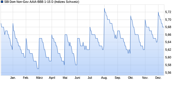 SBI Dom Non-Gov AAA-BBB 1-15 D Chart