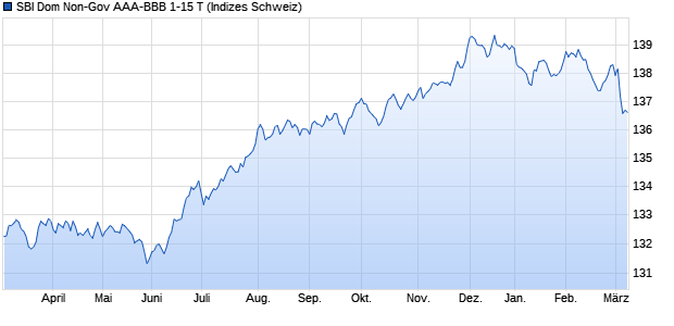 SBI Dom Non-Gov AAA-BBB 1-15 T Chart