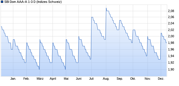 SBI Dom AAA-A 1-3 D Chart