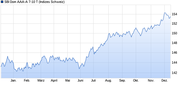 SBI Dom AAA-A 7-10 T Chart