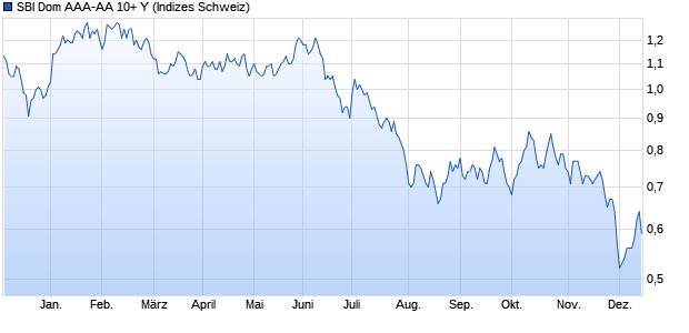 SBI Dom AAA-AA 10+ Y Chart