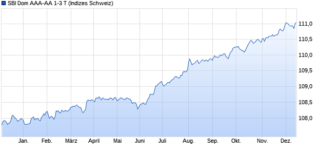 SBI Dom AAA-AA 1-3 T Chart