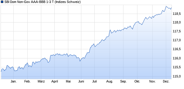 SBI Dom Non-Gov AAA-BBB 1-3 T Chart