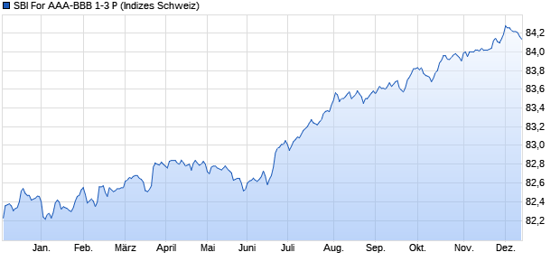 SBI For AAA-BBB 1-3 P Chart