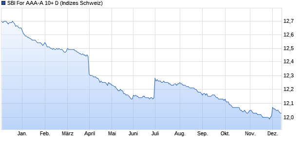 SBI For AAA-A 10+ D Chart