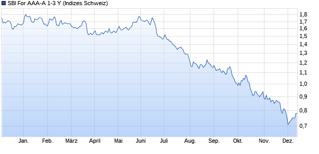 SBI For AAA-A 1-3 Y Chart