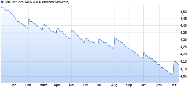 SBI For Corp AAA-AA D Chart