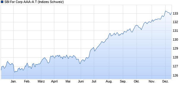 SBI For Corp AAA-A T Chart