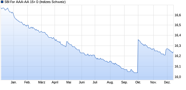 SBI For AAA-AA 15+ D Chart