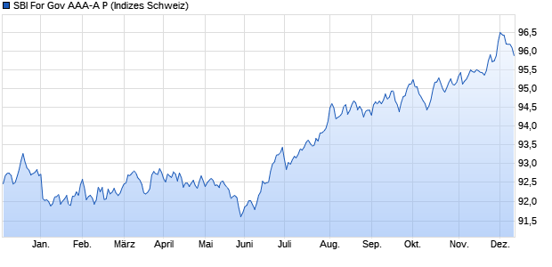 SBI For Gov AAA-A P Chart