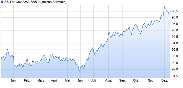 SBI For Gov AAA-BBB P Chart