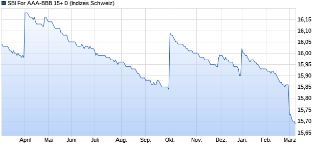 SBI For AAA-BBB 15+ D Chart