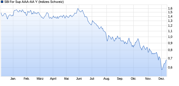 SBI For Sup AAA-AA Y Chart