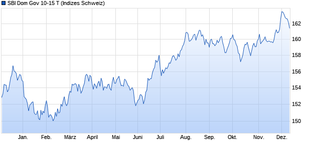 SBI Dom Gov 10-15 T Chart