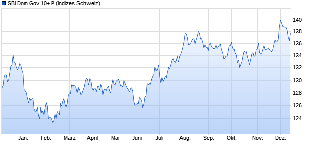 SBI Dom Gov 10+ P Chart