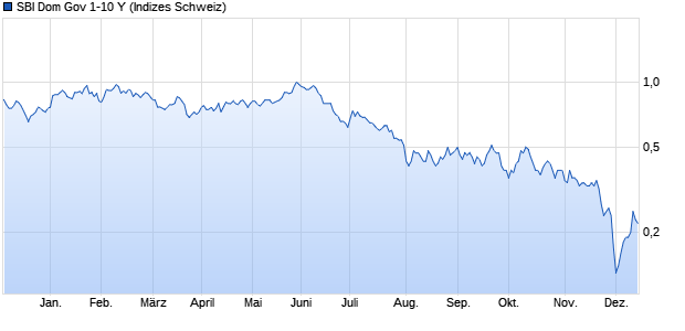 SBI Dom Gov 1-10 Y Chart