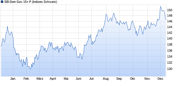 SBI Dom Gov 15+ P Chart