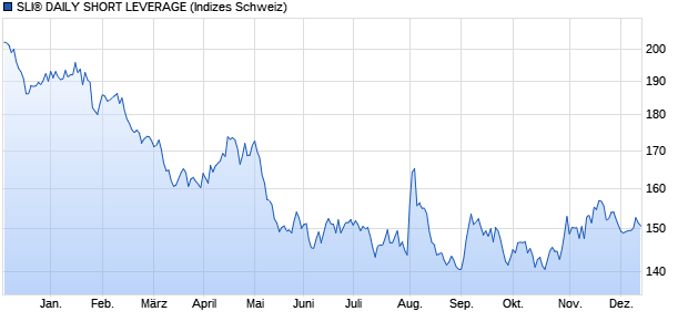 SLI® DAILY SHORT LEVERAGE Chart