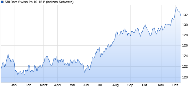 SBI Dom Swiss Pb 10-15 P Chart