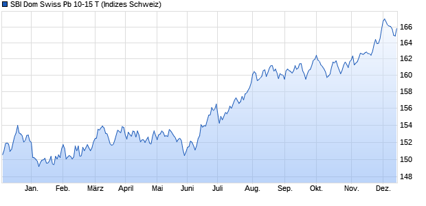 SBI Dom Swiss Pb 10-15 T Chart