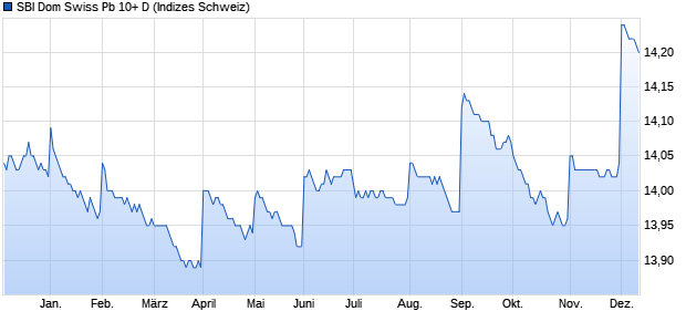 SBI Dom Swiss Pb 10+ D Chart