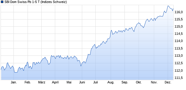 SBI Dom Swiss Pb 1-5 T Chart