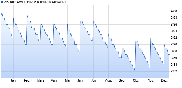 SBI Dom Swiss Pb 3-5 D Chart