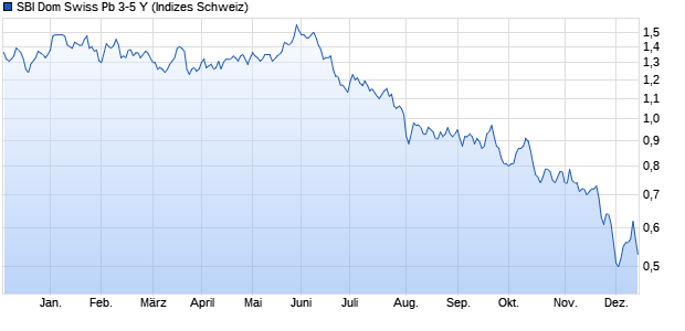 SBI Dom Swiss Pb 3-5 Y Chart