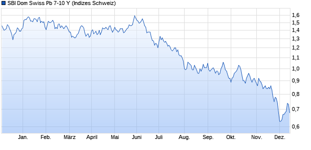 SBI Dom Swiss Pb 7-10 Y Chart