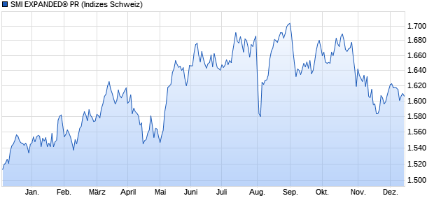 SMI EXPANDED® PR Chart