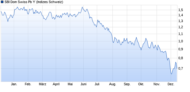 SBI Dom Swiss Pb Y Chart