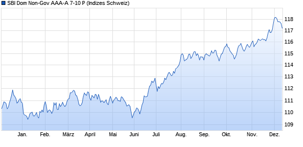 SBI Dom Non-Gov AAA-A 7-10 P Chart