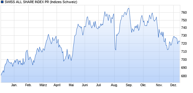 SWISS ALL SHARE INDEX PR Chart