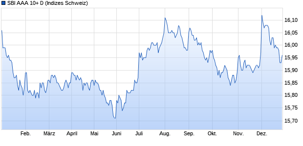 SBI AAA 10+ D Chart