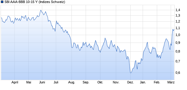 SBI AAA-BBB 10-15 Y Chart