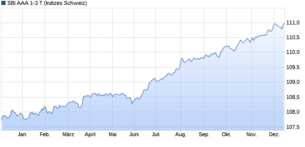 SBI AAA 1-3 T Chart