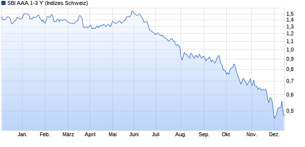 SBI AAA 1-3 Y Chart