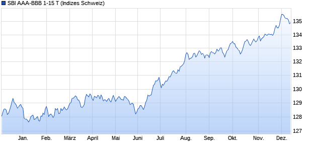 SBI AAA-BBB 1-15 T Chart