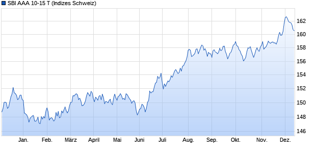 SBI AAA 10-15 T Chart