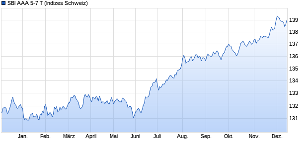 SBI AAA 5-7 T Chart