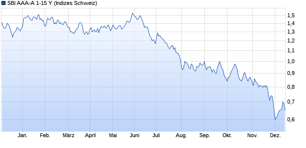 SBI AAA-A 1-15 Y Chart