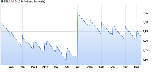 SBI AAA 7-10 D Chart