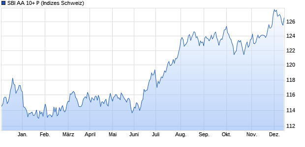 SBI AA 10+ P Chart