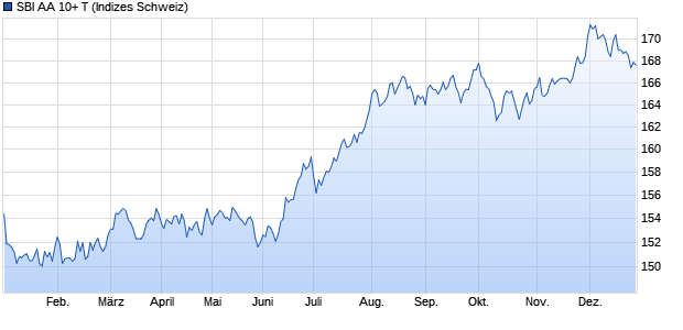 SBI AA 10+ T Chart