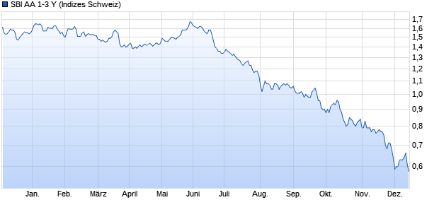 SBI AA 1-3 Y Chart