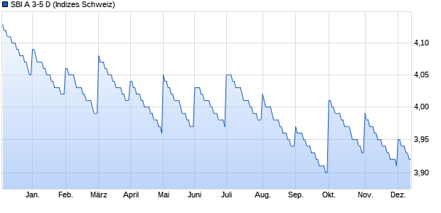 SBI A 3-5 D Chart