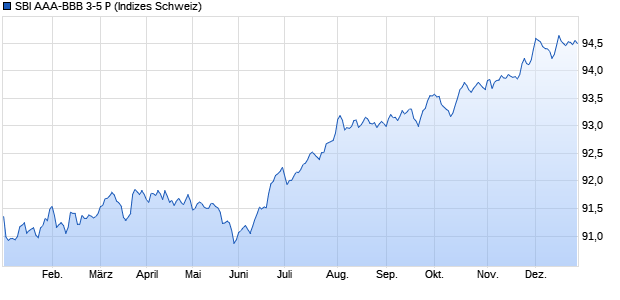 SBI AAA-BBB 3-5 P Chart