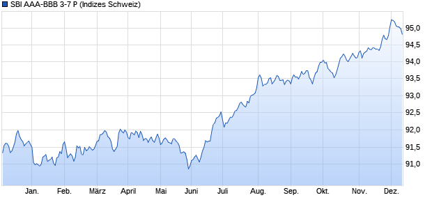 SBI AAA-BBB 3-7 P Chart